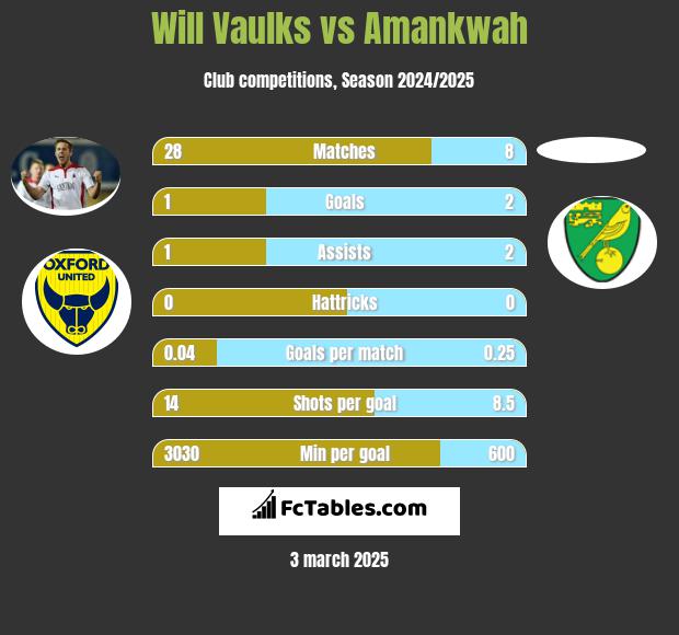 Will Vaulks vs Amankwah h2h player stats