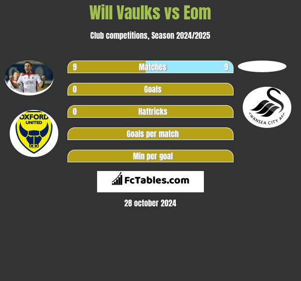 Will Vaulks vs Eom h2h player stats