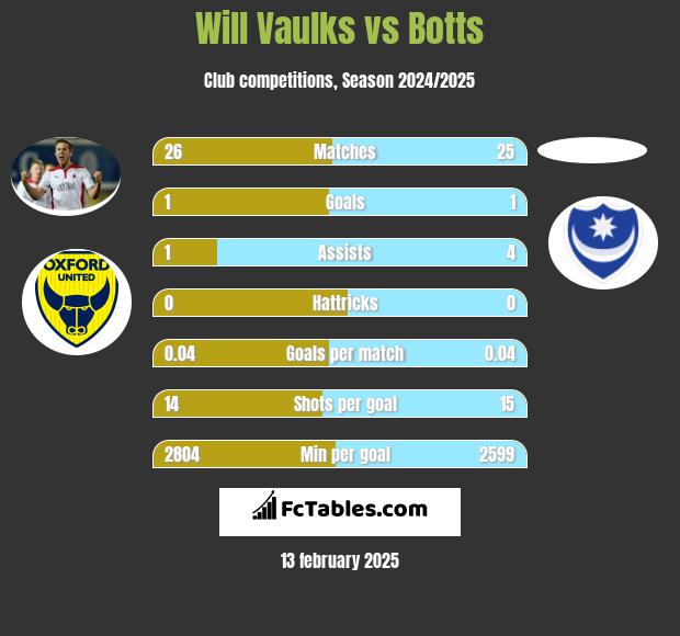 Will Vaulks vs Botts h2h player stats