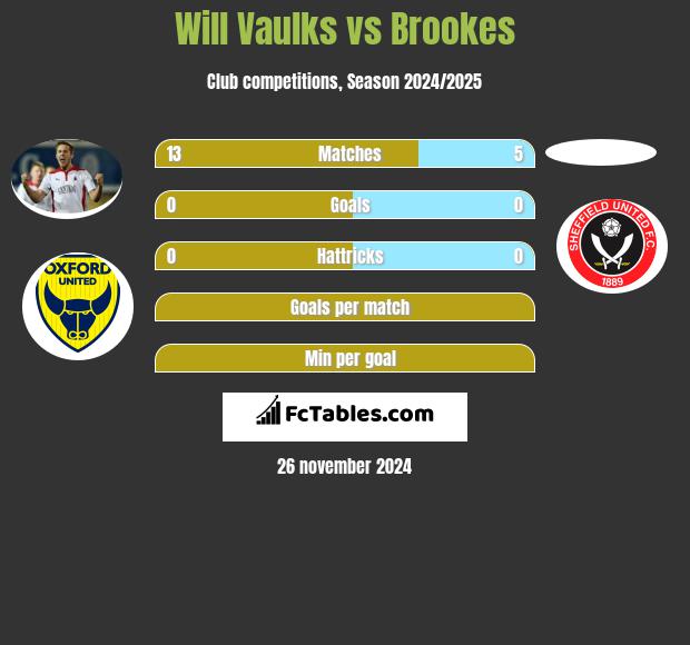 Will Vaulks vs Brookes h2h player stats