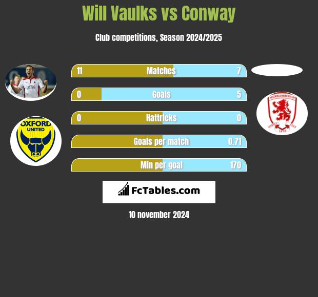 Will Vaulks vs Conway h2h player stats