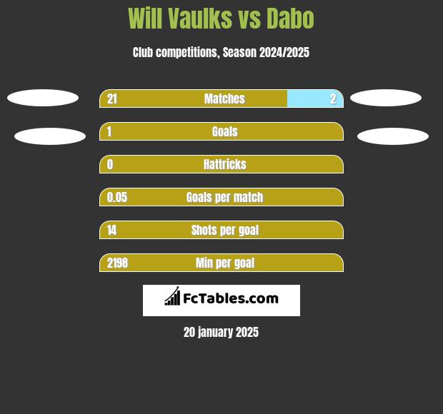 Will Vaulks vs Dabo h2h player stats