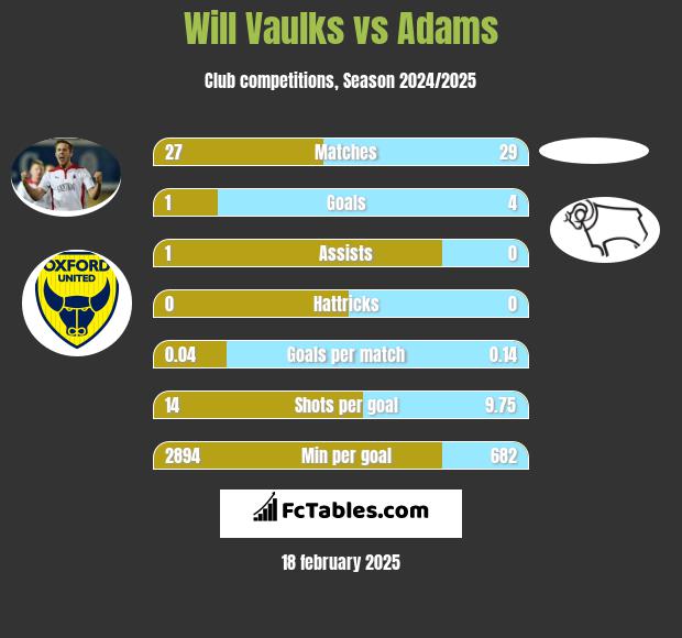 Will Vaulks vs Adams h2h player stats