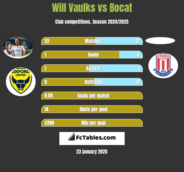 Will Vaulks vs Bocat h2h player stats