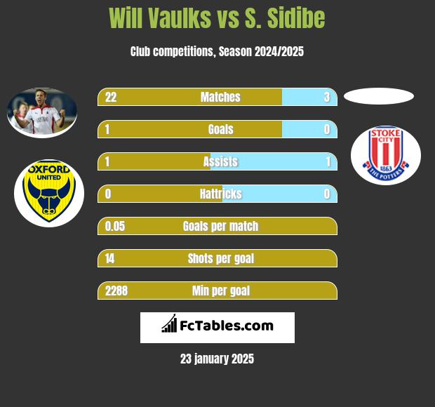 Will Vaulks vs S. Sidibe h2h player stats