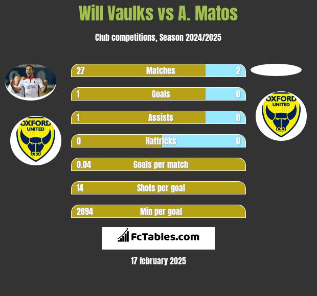 Will Vaulks vs A. Matos h2h player stats