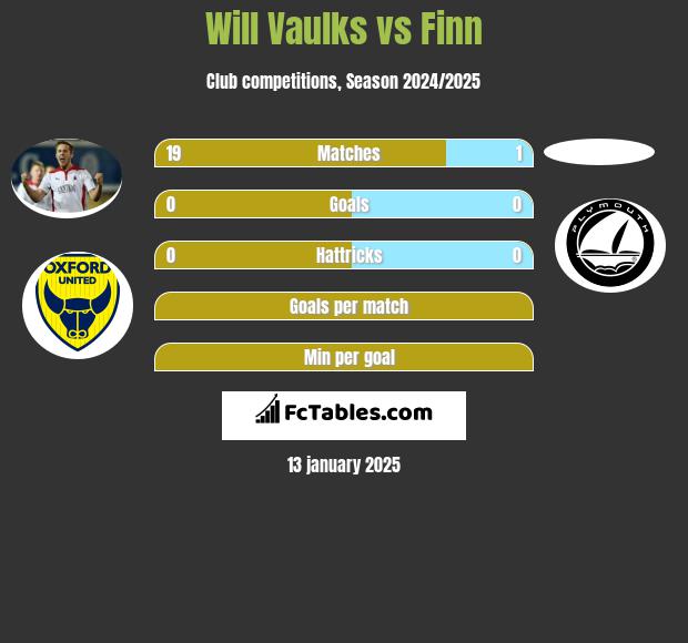 Will Vaulks vs Finn h2h player stats