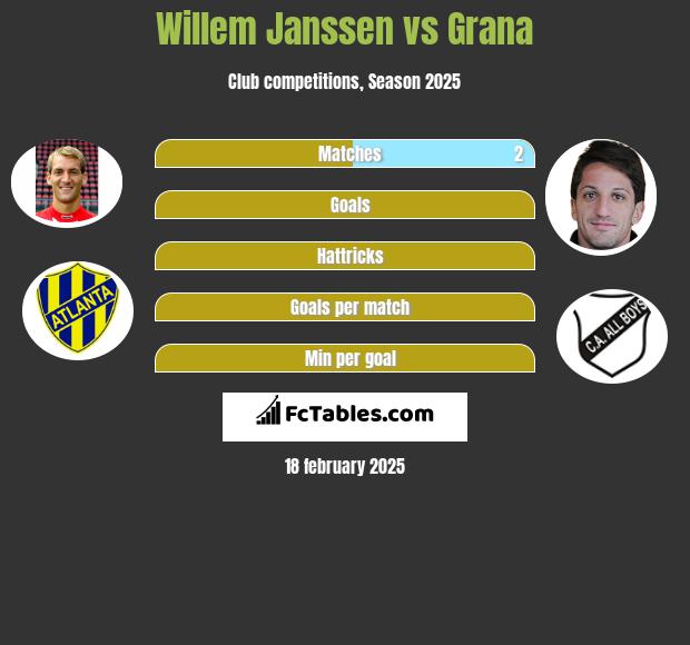 Willem Janssen vs Grana h2h player stats