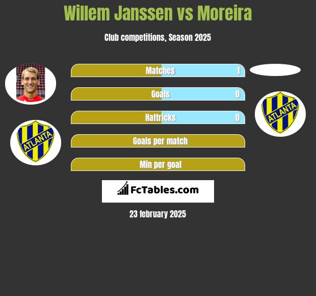 Willem Janssen vs Moreira h2h player stats