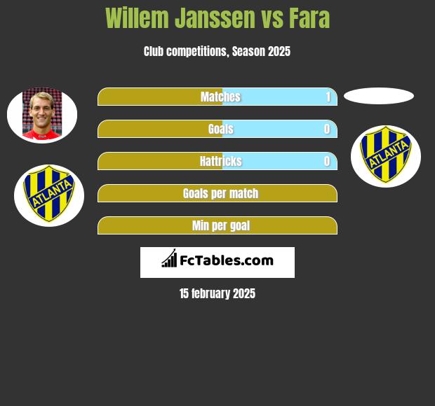 Willem Janssen vs Fara h2h player stats