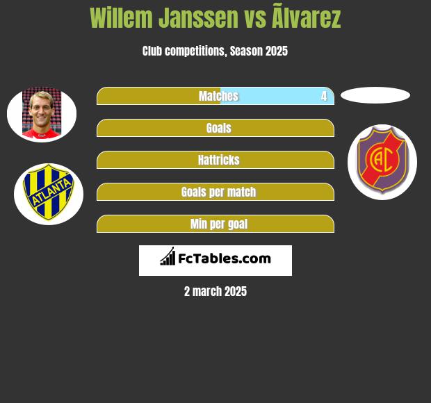 Willem Janssen vs Ãlvarez h2h player stats