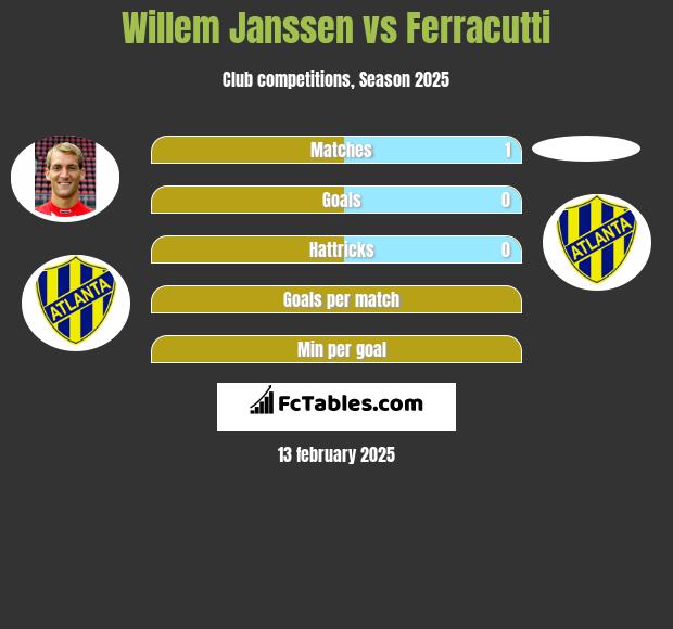 Willem Janssen vs Ferracutti h2h player stats