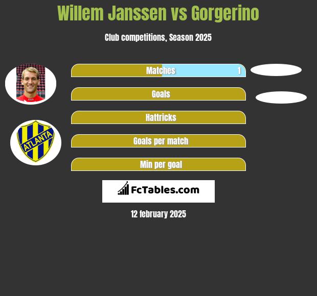 Willem Janssen vs Gorgerino h2h player stats