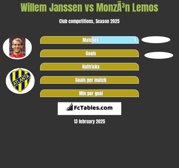 Willem Janssen vs MonzÃ³n Lemos h2h player stats