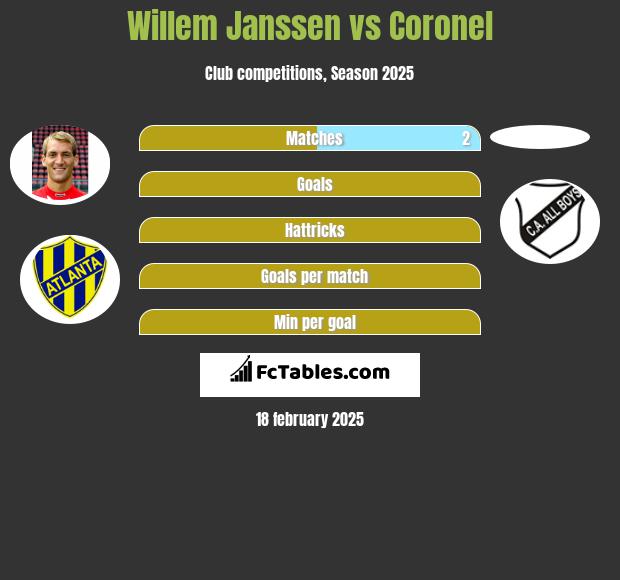 Willem Janssen vs Coronel h2h player stats