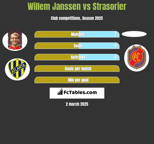 Willem Janssen vs Strasorier h2h player stats