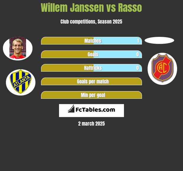 Willem Janssen vs Rasso h2h player stats