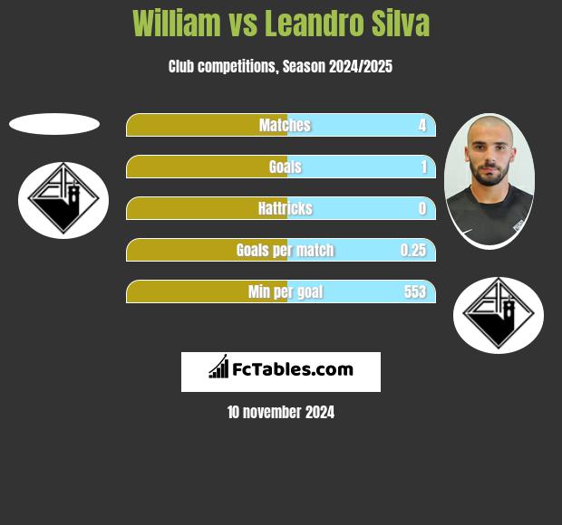 William vs Leandro Silva h2h player stats