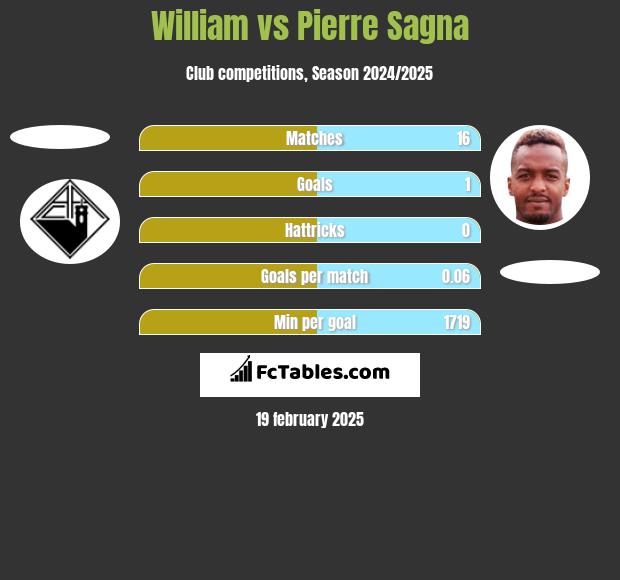 William vs Pierre Sagna h2h player stats