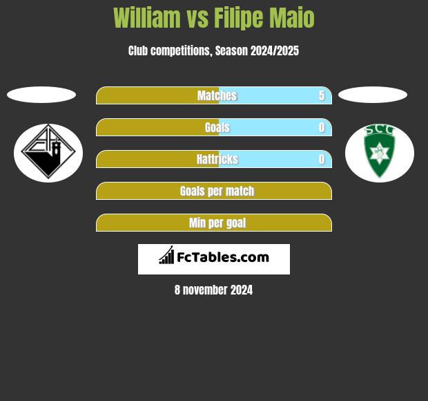 William vs Filipe Maio h2h player stats