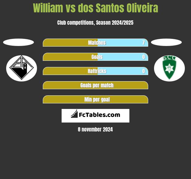 William vs dos Santos Oliveira h2h player stats