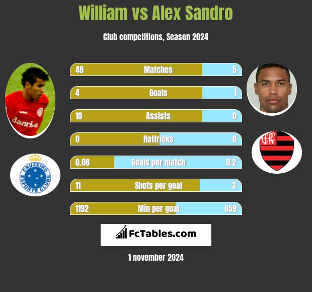 William vs Alex Sandro h2h player stats