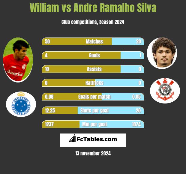 William vs Andre Silva h2h player stats