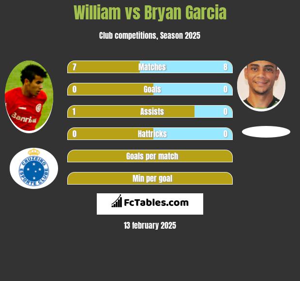 William vs Bryan Garcia h2h player stats