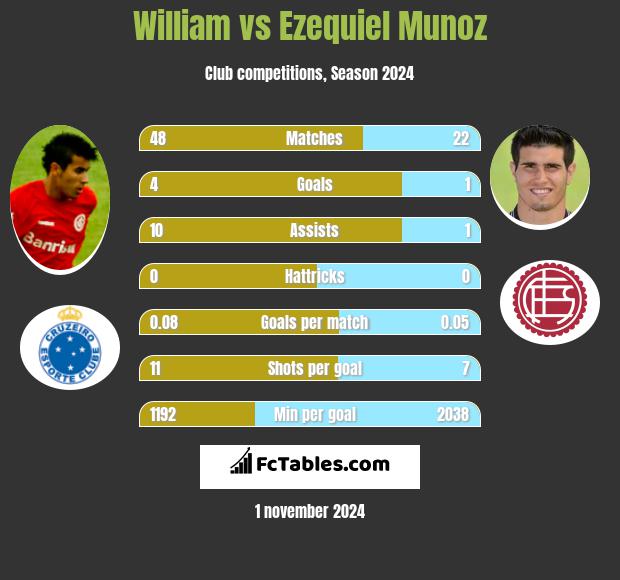 William vs Ezequiel Munoz h2h player stats