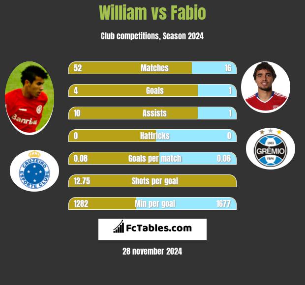 William vs Fabio h2h player stats