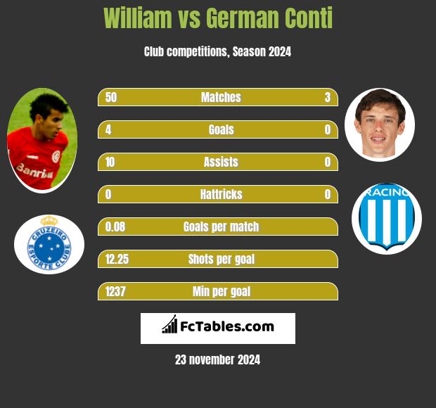 William vs German Conti h2h player stats