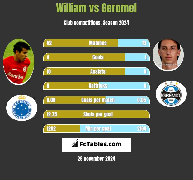 William vs Geromel h2h player stats