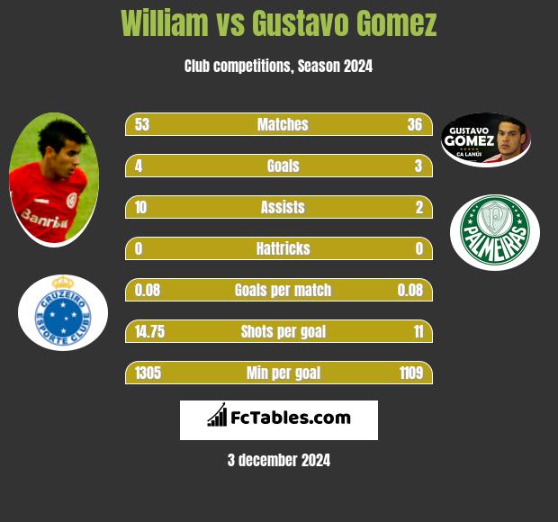 William vs Gustavo Gomez h2h player stats