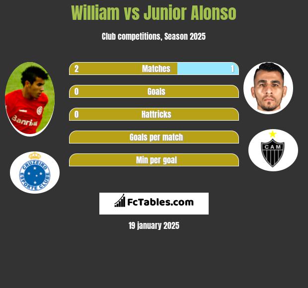 William vs Junior Alonso h2h player stats