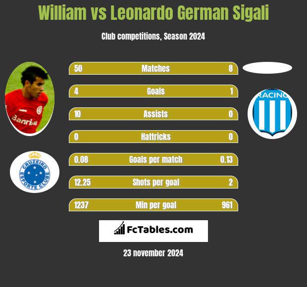 William vs Leonardo Sigali h2h player stats