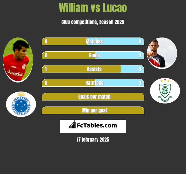 William vs Lucao h2h player stats