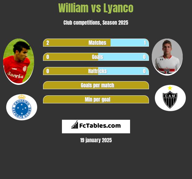 William vs Lyanco h2h player stats