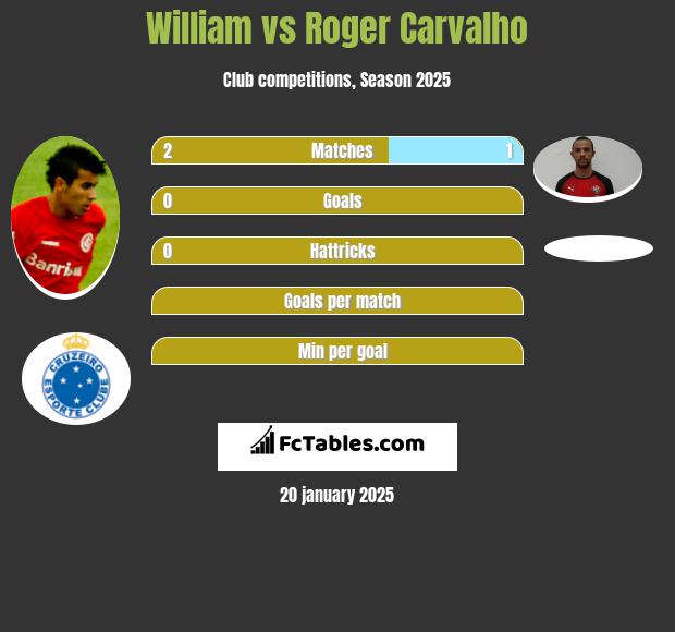 William vs Roger Carvalho h2h player stats