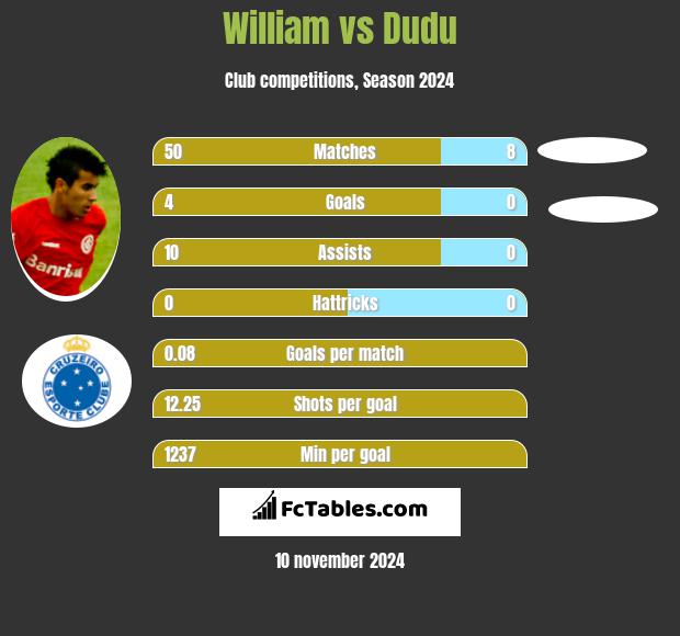 William vs Dudu h2h player stats