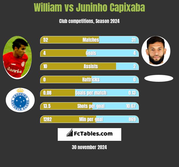 William vs Juninho Capixaba h2h player stats