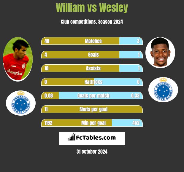 William vs Wesley h2h player stats