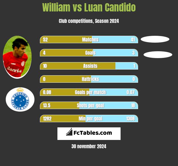 William vs Luan Candido h2h player stats