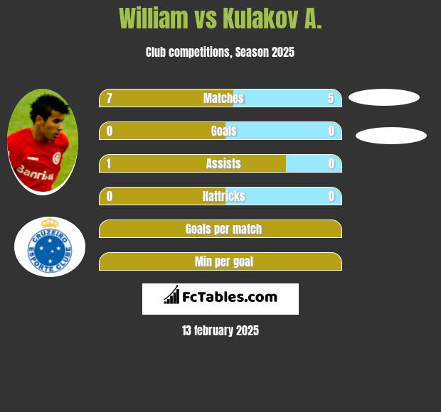 William vs Kulakov A. h2h player stats