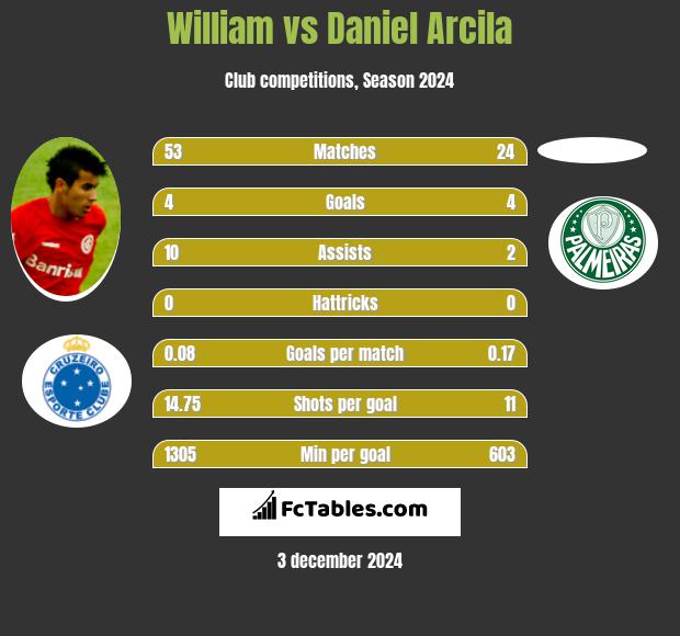 William vs Daniel Arcila h2h player stats