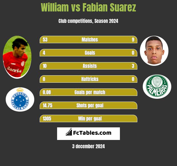 William vs Fabian Suarez h2h player stats