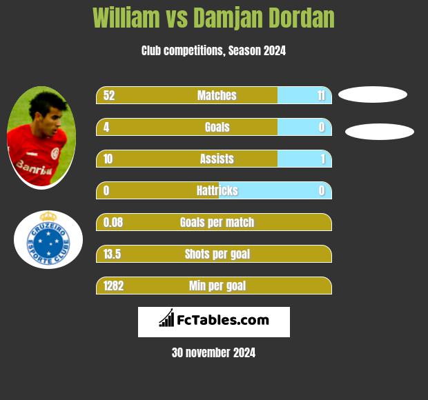 William vs Damjan Dordan h2h player stats