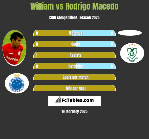 William vs Rodrigo Macedo h2h player stats