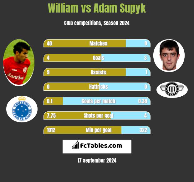 William vs Adam Supyk h2h player stats