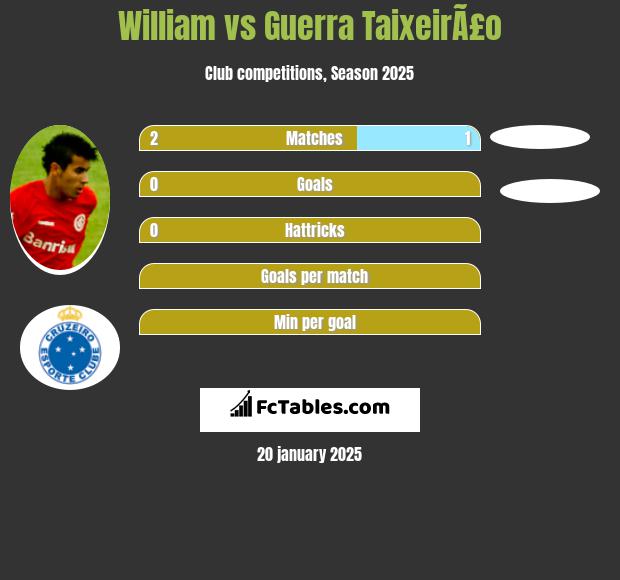 William vs Guerra TaixeirÃ£o h2h player stats