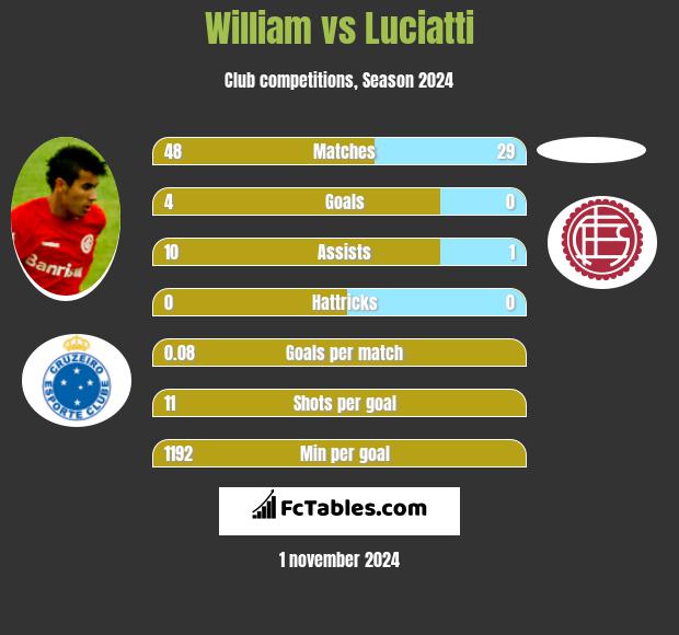 William vs Luciatti h2h player stats